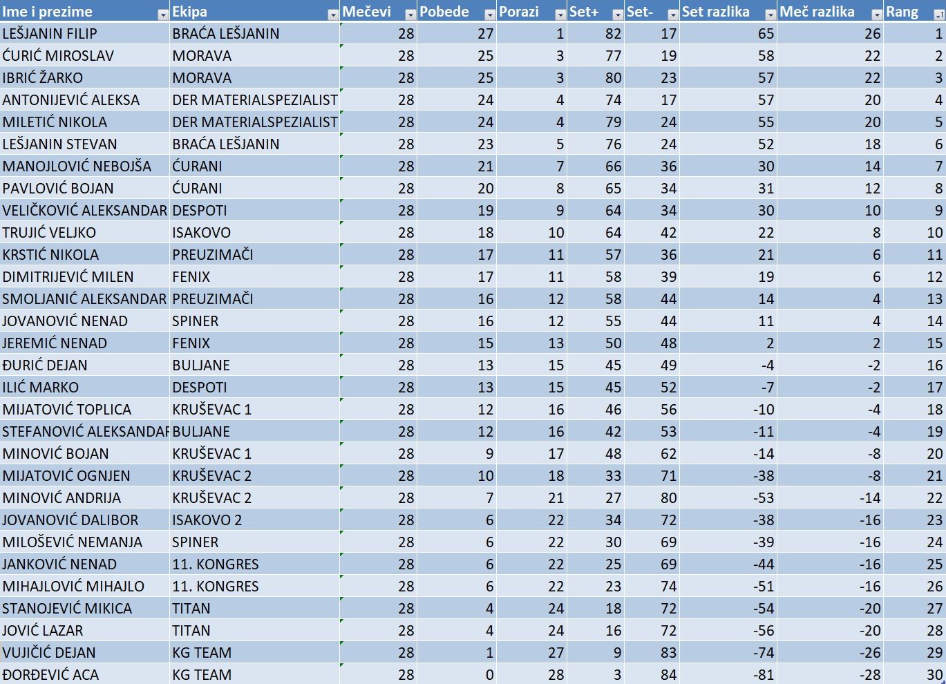 Konacna rang lista igraca.jpg